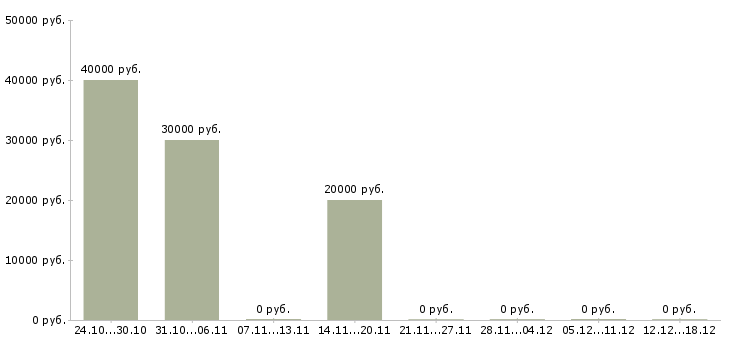 Вакансии телефонный оператор Тыва - Медиана зарплат телефонный оператор Тыва за 2 месяца
