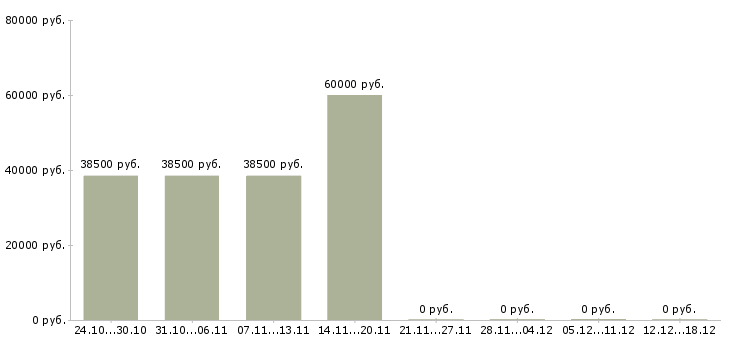 Вакансии техник по эксплуатации здания в Тюмени - Медиана зарплат техник по эксплуатации здания в Тюмени за 2 месяца