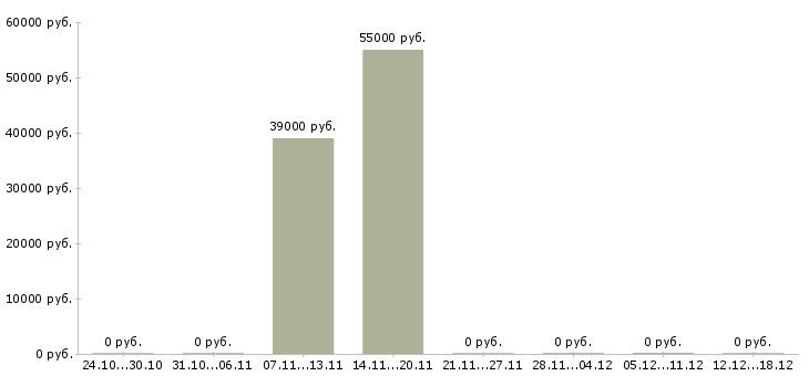 Вакансии технический руководитель в Дзержинске - Медиана зарплат технический руководитель в Дзержинске за 2 месяца