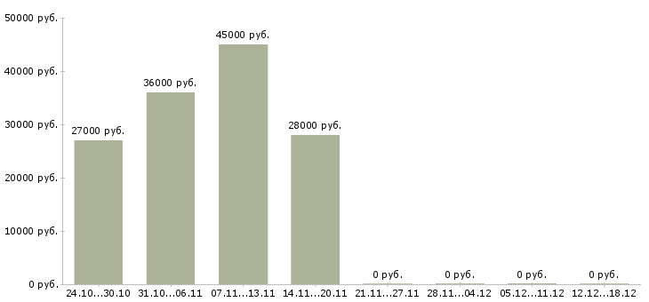 Вакансии требуется помощник Адыгея - Медиана зарплат требуется помощник Адыгея за 2 месяца