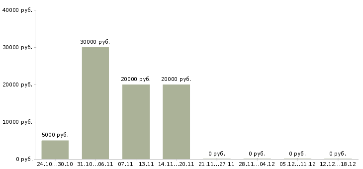 Вакансии удаленный администратор в Казани - Медиана зарплат удаленный администратор в Казани за 2 месяца