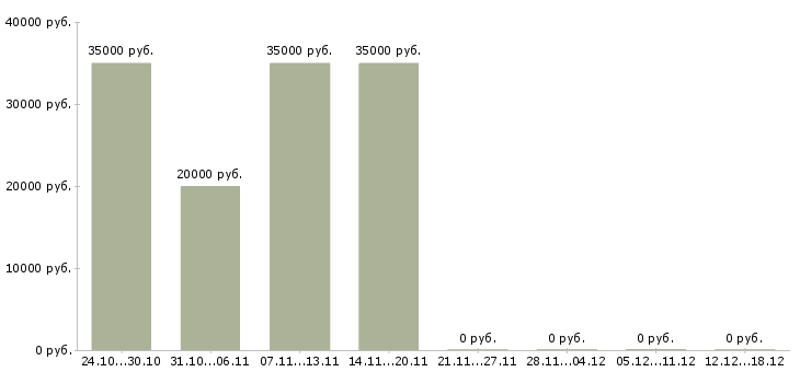 Вакансии удаленный администратор в Хабаровске - Медиана зарплат удаленный администратор в Хабаровске за 2 месяца