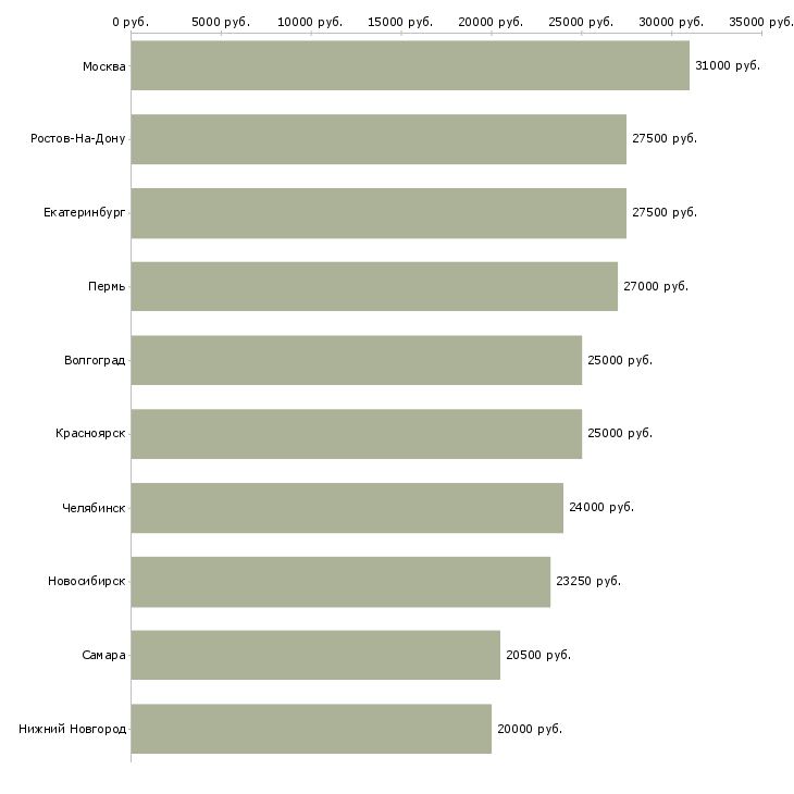 Поиск работы администратор в ресторан-Медиана зарплаты для вакансии «администратор в ресторан» в других городах