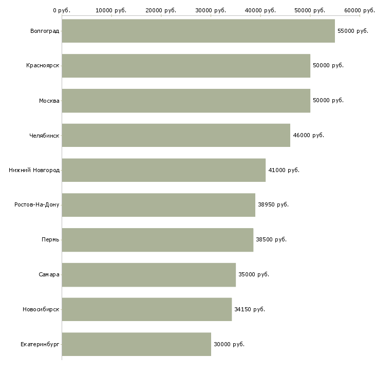 Поиск работы водитель штабелер-Медиана зарплаты для вакансии «водитель штабелер» в других городах