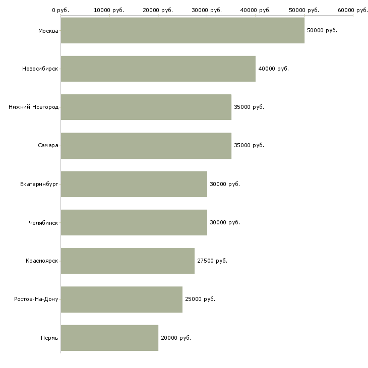 Поиск работы дизайнер по мебели-Медиана зарплаты для вакансии «дизайнер по мебели» в других городах