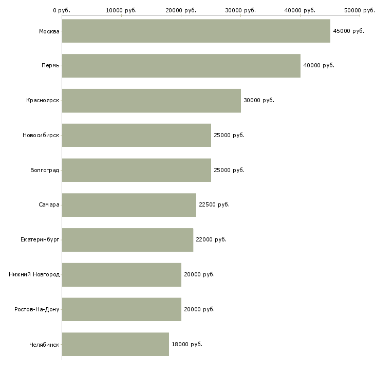 Поиск работы косметолог в салон-Медиана зарплаты для вакансии «косметолог в салон» в других городах