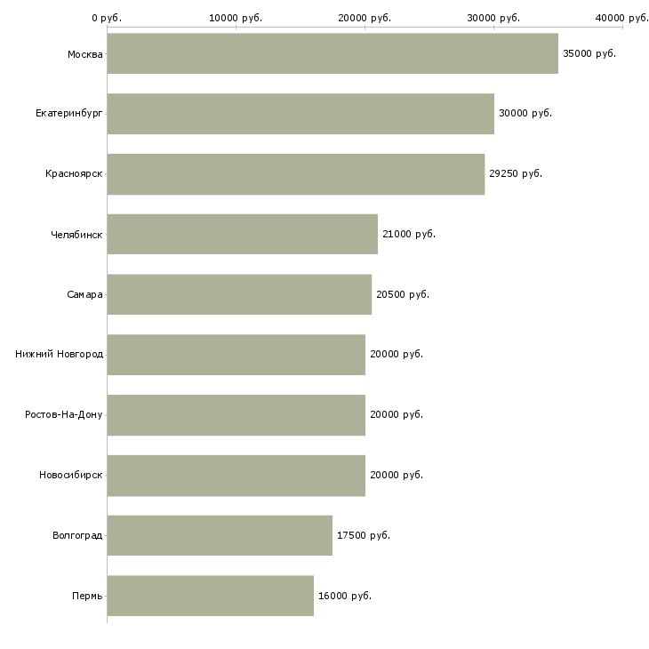 Поиск работы оператор 1с 8-Медиана зарплаты для вакансии «оператор 1с 8» в других городах