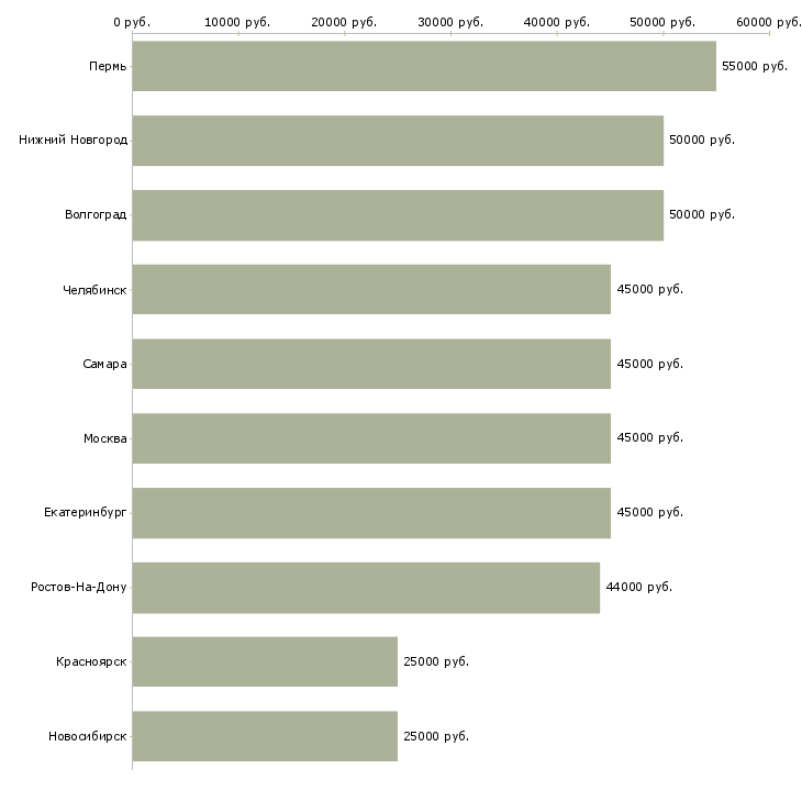 Поиск работы рабочие на завод-Медиана зарплаты для вакансии «рабочие на завод» в других городах