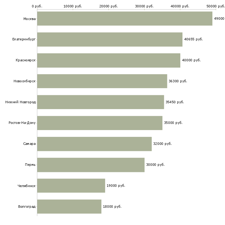 Поиск работы технолог по общественному питанию-Медиана зарплаты для вакансии «технолог по общественному питанию» в других городах