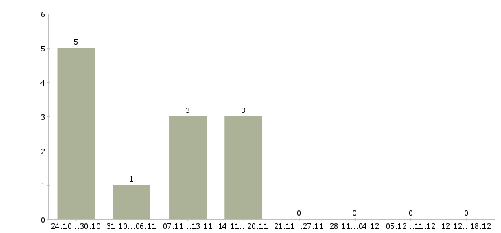Работа бухгалтер первичной документации Набережные челны - Число вакансий Набережные челны по специальности бухгалтер первичной документации за 2 месяца