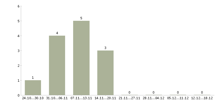 Работа дизайнер по мебели Татарстан - Число вакансий Татарстан по специальности дизайнер по мебели за 2 месяца