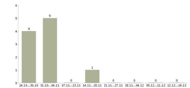 Работа телефонный оператор Тыва - Число вакансий Тыва по специальности телефонный оператор за 2 месяца