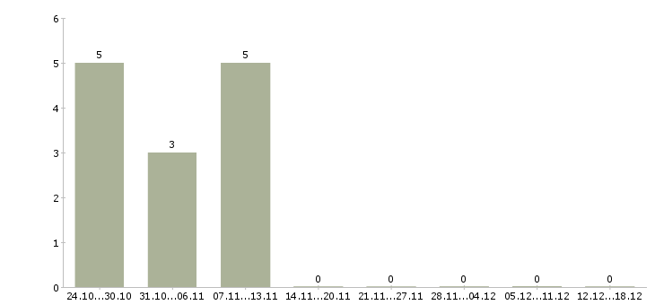 Работа директор по сервису Хакасия - Число вакансий Хакасия по специальности директор по сервису за 2 месяца