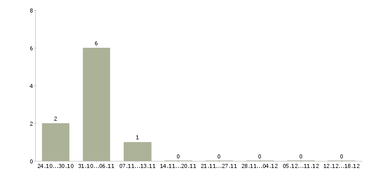 Работа дома за компьютером в Абакане - Число вакансий в Абакане по специальности дома за компьютером за 2 месяца