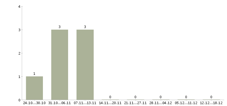 Работа менеджер тренинга в Абакане - Число вакансий в Абакане по специальности менеджер тренинга за 2 месяца