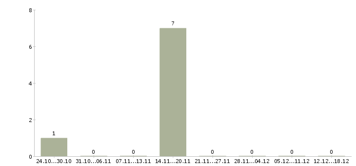 Работа диспетчер на дому в Архангельске - Число вакансий в Архангельске по специальности диспетчер на дому за 2 месяца