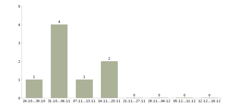 Работа грузчик в магазин в Астрахани - Число вакансий в Астрахани по специальности грузчик в магазин за 2 месяца