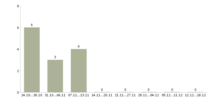 Работа администратор удаленный в Белгороде - Число вакансий в Белгороде по специальности администратор удаленный за 2 месяца