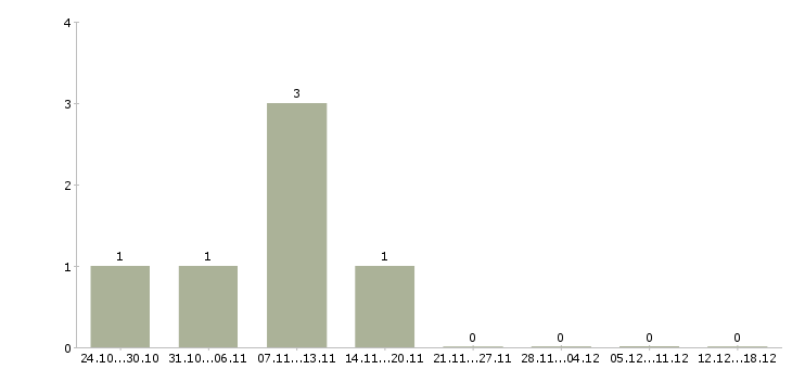 Работа бетонщики в Брянске - Число вакансий в Брянске по специальности бетонщики за 2 месяца