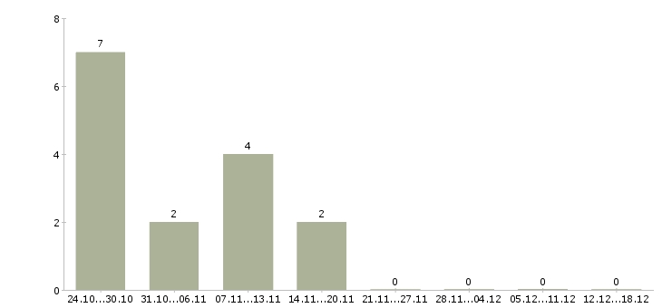 Работа специалист по ремонтам в Владивостоке - Число вакансий в Владивостоке по специальности специалист по ремонтам за 2 месяца