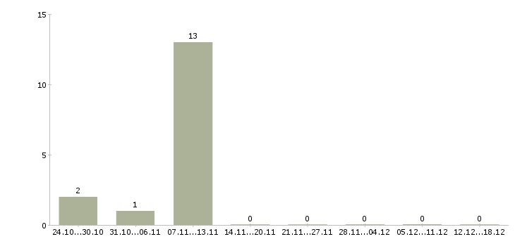 Работа оператор на горячую линию в Владимире - Число вакансий в Владимире по специальности оператор на горячую линию за 2 месяца
