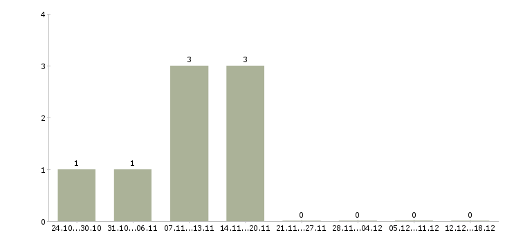 Работа продавец в тц в Вологде - Число вакансий в Вологде по специальности продавец в тц за 2 месяца