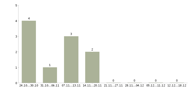 Работа специалист по ремонтам в Вологде - Число вакансий в Вологде по специальности специалист по ремонтам за 2 месяца
