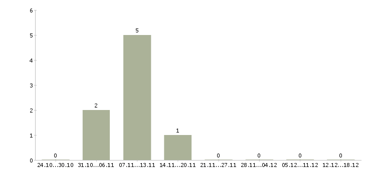 Работа водитель на штабелер в Воронеже - Число вакансий в Воронеже по специальности водитель на штабелер за 2 месяца