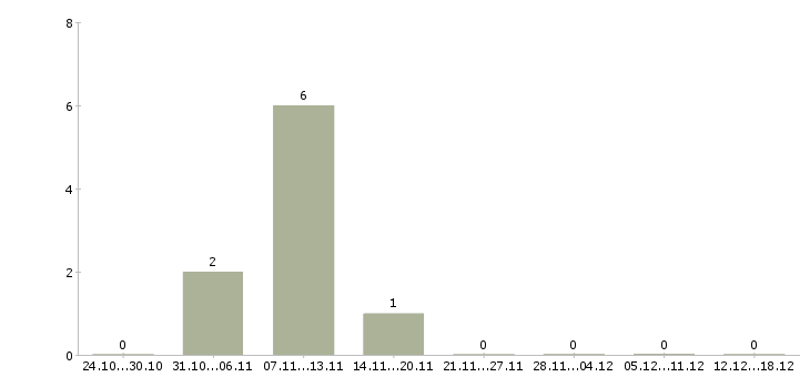 Работа водитель штабелера в Воронеже - Число вакансий в Воронеже по специальности водитель штабелера за 2 месяца
