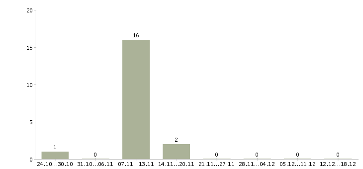 Работа подработка без опыта работы в Дмитрове - Число вакансий в Дмитрове по специальности подработка без опыта работы за 2 месяца