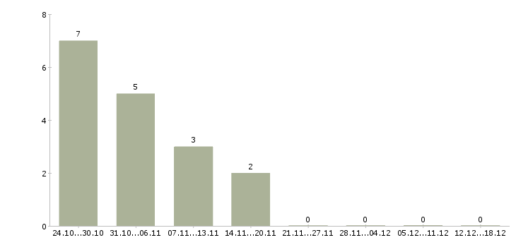 Работа производственный работник в Калуге - Число вакансий в Калуге по специальности производственный работник за 2 месяца