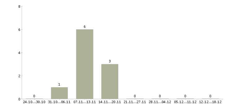 Работа сварщик вахтой в Костроме - Число вакансий в Костроме по специальности сварщик вахтой за 2 месяца