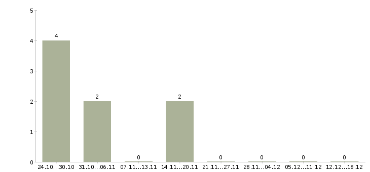 Работа сварщик накс в Липецке - Число вакансий в Липецке по специальности сварщик накс за 2 месяца