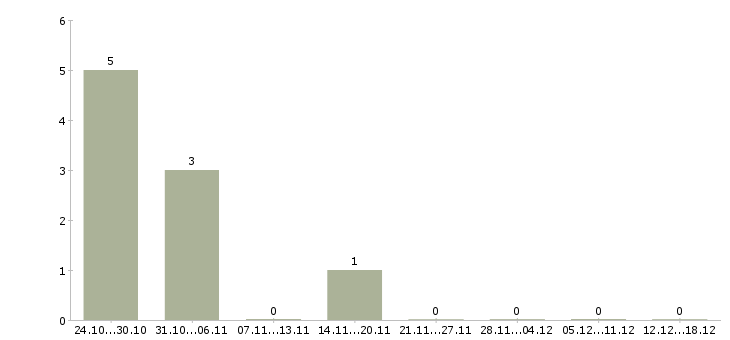 Работа менеджер по smm в Новосибирске - Число вакансий в Новосибирске по специальности менеджер по smm за 2 месяца