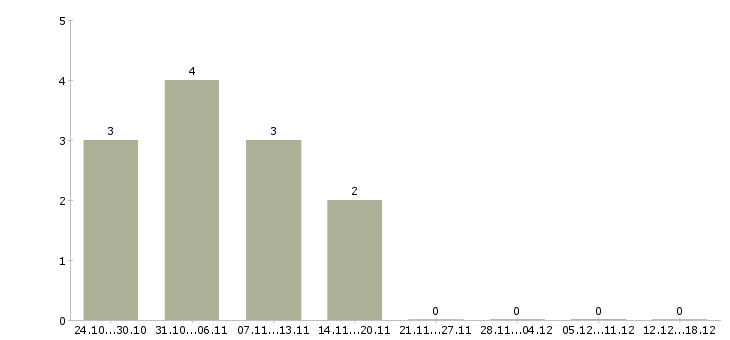 Работа дома без опыта работы в Саранске - Число вакансий в Саранске по специальности дома без опыта работы за 2 месяца