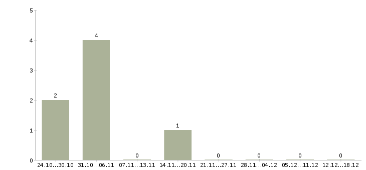 Работа оператор базы данных в Саранске - Число вакансий в Саранске по специальности оператор базы данных за 2 месяца