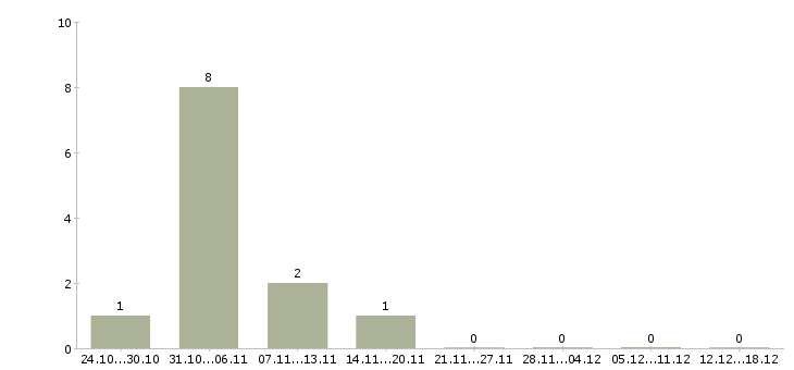 Работа специалист кредитный в Саранске - Число вакансий в Саранске по специальности специалист кредитный за 2 месяца