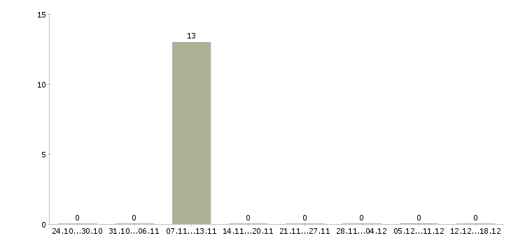 Работа подработка без опыта работы в Солнечногорске - Число вакансий в Солнечногорске по специальности подработка без опыта работы за 2 месяца