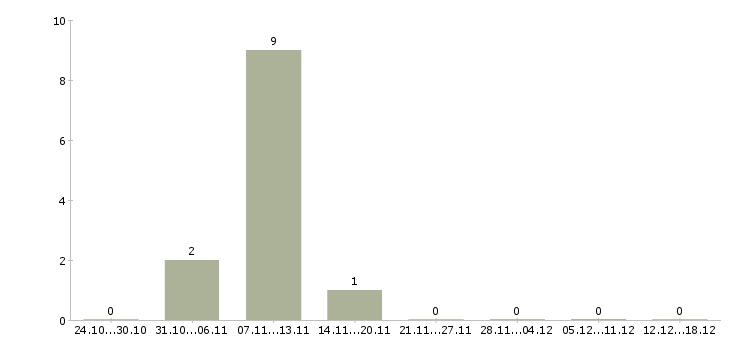 Работа оператор на склад в Ставрополе - Число вакансий в Ставрополе по специальности оператор на склад за 2 месяца