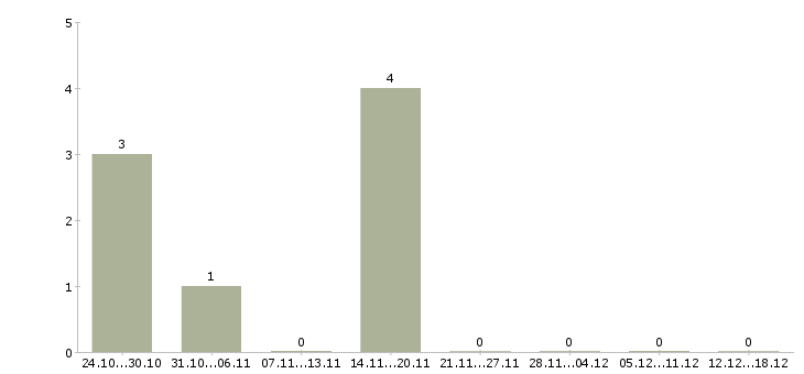 Работа начальник строительства в Сургуте - Число вакансий в Сургуте по специальности начальник строительства за 2 месяца