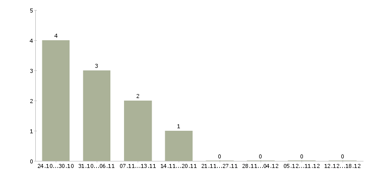 Работа водитель в организацию в Туле - Число вакансий в Туле по специальности водитель в организацию за 2 месяца
