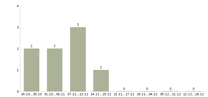 Работа оператор в интернет магазин в Туле - Число вакансий в Туле по специальности оператор в интернет магазин за 2 месяца