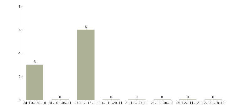 Работа оператор на складе в Тюмени - Число вакансий в Тюмени по специальности оператор на складе за 2 месяца