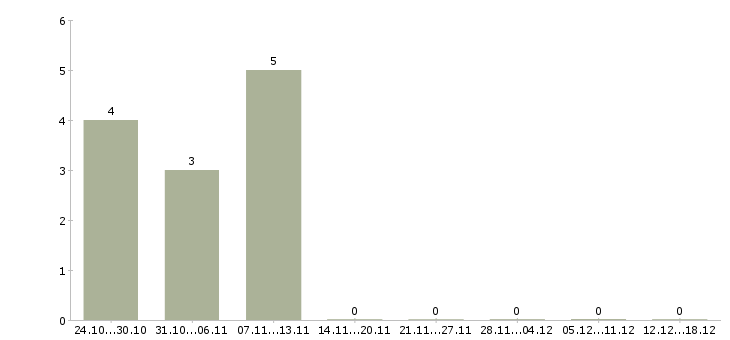 Работа приглашаем к сотрудничеству в Ульяновске - Число вакансий в Ульяновске по специальности приглашаем к сотрудничеству за 2 месяца