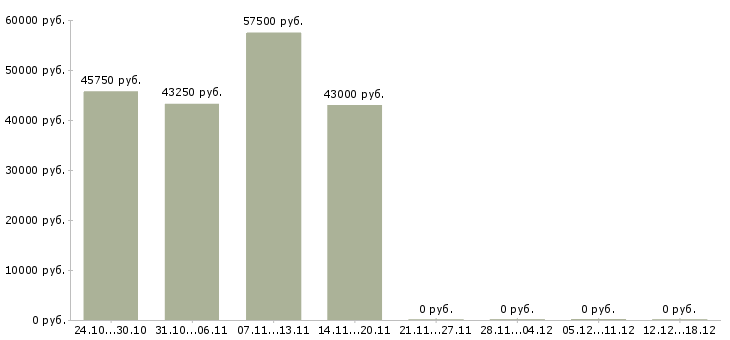 Вакансии без подготовки в Саранске - Медиана зарплат без подготовки в Саранске за 2 месяца
