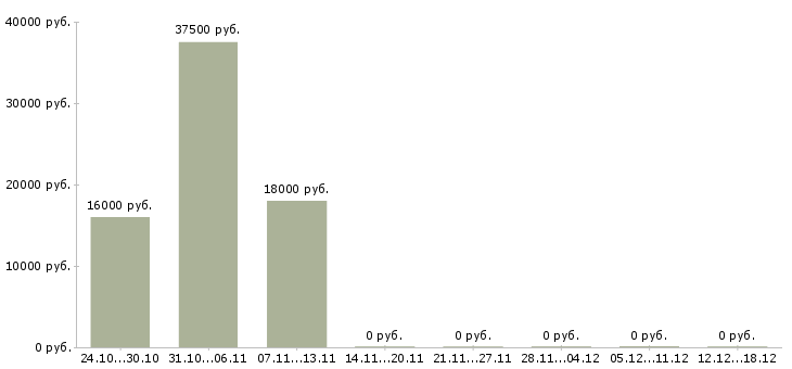 Вакансии без подготовки в Чите - Медиана зарплат без подготовки в Чите за 2 месяца