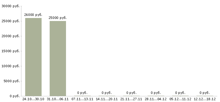 Вакансии водитель камаз в Кемерово - Медиана зарплат водитель камаз в Кемерово за 2 месяца