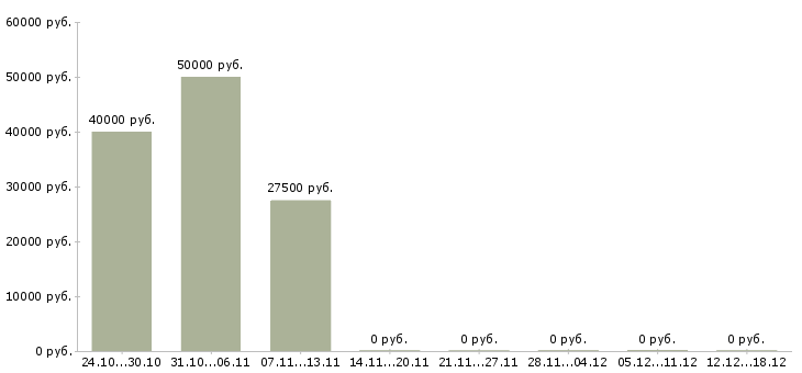 Вакансии водитель камаза в Казани - Медиана зарплат водитель камаза в Казани за 2 месяца