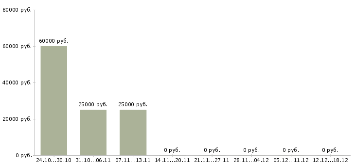 Вакансии водитель камаза в Кирове - Медиана зарплат водитель камаза в Кирове за 2 месяца