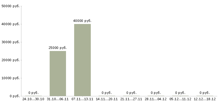 Вакансии водитель на камаз в Воронеже - Медиана зарплат водитель на камаз в Воронеже за 2 месяца